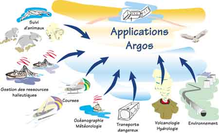 Les applications Argos. Schéma CLS-Argos