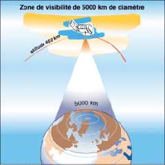 Zone de visibilité d'un satellite. Schéma CLS-Argos