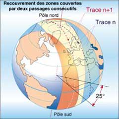 Recouvrement des zones de couverture. Schéma CLS-Argos